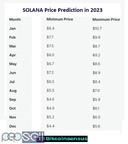 Solana Price Prediction For 2023 0 